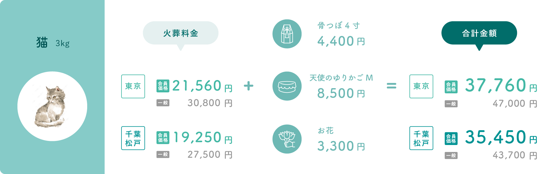 Estimate cat